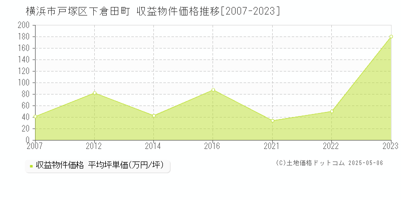 横浜市戸塚区下倉田町のアパート価格推移グラフ 