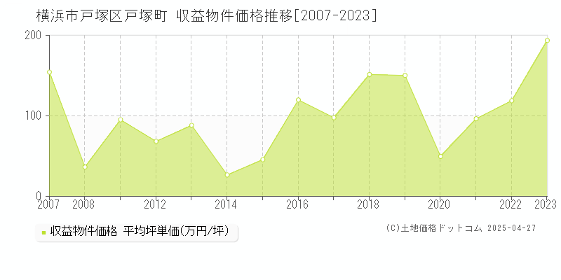 横浜市戸塚区戸塚町のアパート価格推移グラフ 