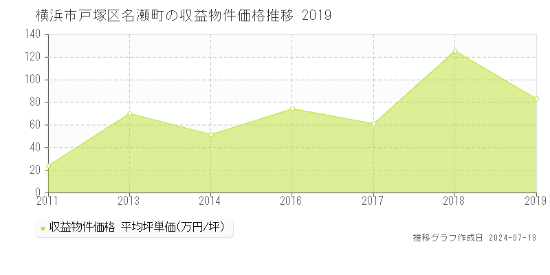 横浜市戸塚区名瀬町のアパート価格推移グラフ 