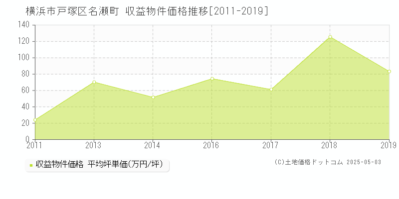 横浜市戸塚区名瀬町のアパート価格推移グラフ 