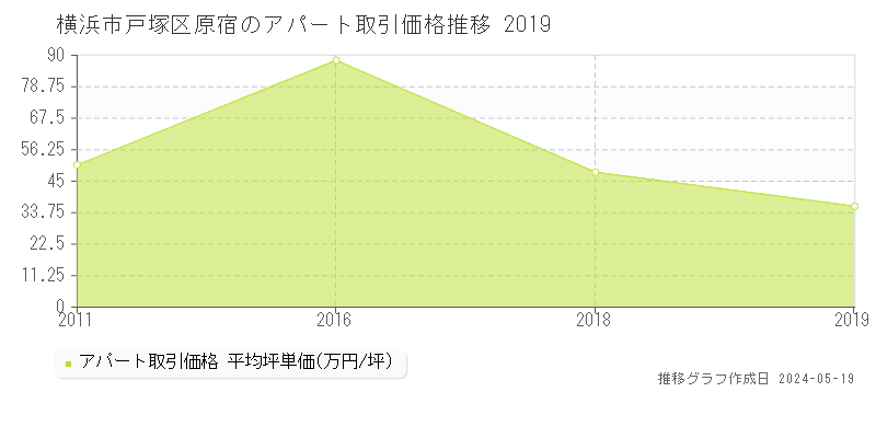 横浜市戸塚区原宿のアパート取引価格推移グラフ 