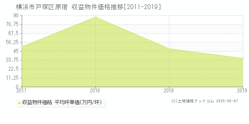 原宿(横浜市戸塚区)の収益物件価格推移グラフ(坪単価)[2011-2019年]