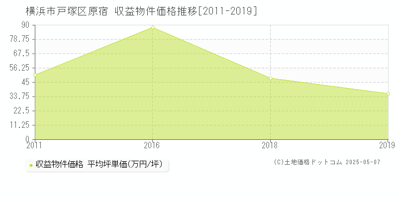 横浜市戸塚区原宿のアパート価格推移グラフ 