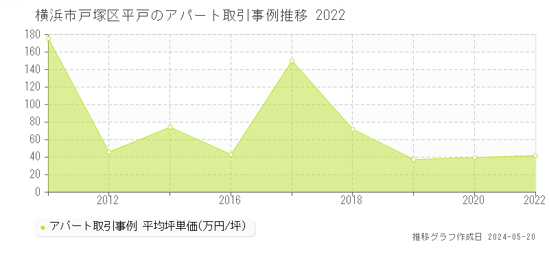 横浜市戸塚区平戸のアパート取引価格推移グラフ 
