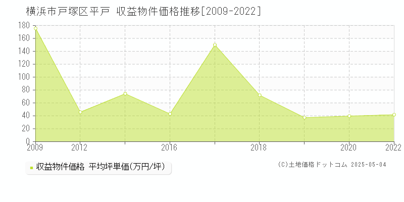 平戸(横浜市戸塚区)の収益物件価格推移グラフ(坪単価)[2009-2022年]