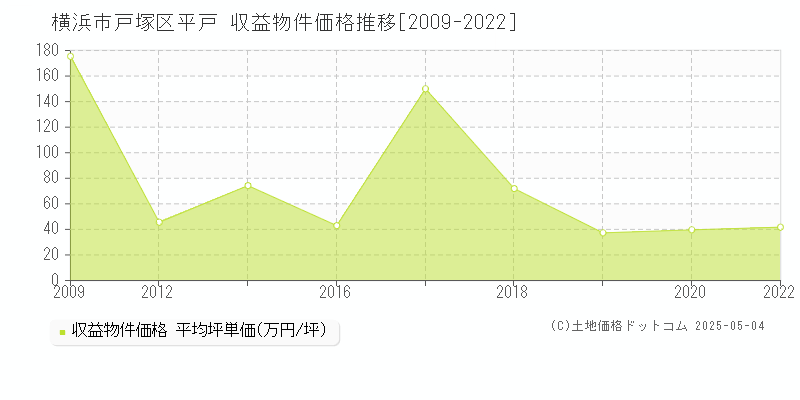 横浜市戸塚区平戸のアパート取引価格推移グラフ 