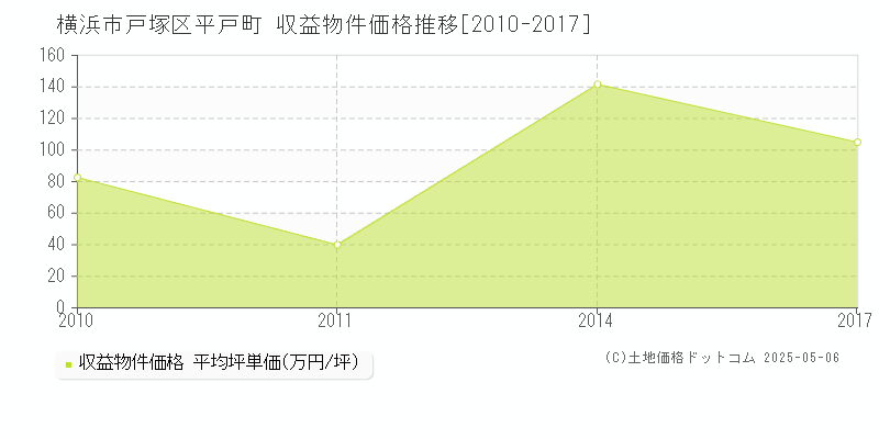 平戸町(横浜市戸塚区)の収益物件価格推移グラフ(坪単価)[2010-2017年]