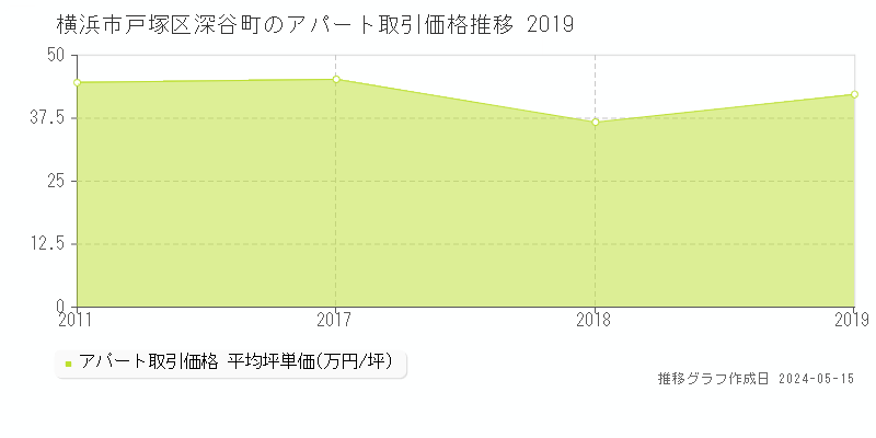 横浜市戸塚区深谷町のアパート取引事例推移グラフ 