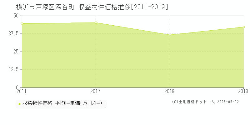 深谷町(横浜市戸塚区)の収益物件価格推移グラフ(坪単価)[2011-2019年]