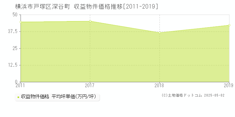 横浜市戸塚区深谷町のアパート価格推移グラフ 