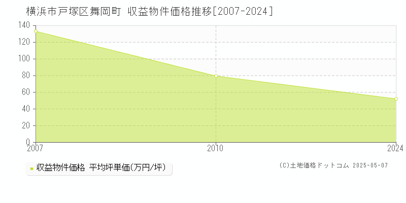 舞岡町(横浜市戸塚区)の収益物件価格推移グラフ(坪単価)[2007-2024年]