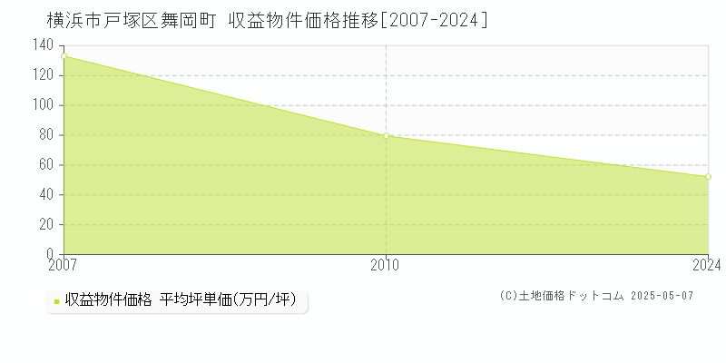 横浜市戸塚区舞岡町のアパート取引事例推移グラフ 