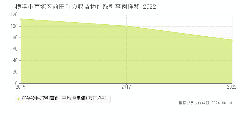横浜市戸塚区前田町のアパート取引価格推移グラフ 
