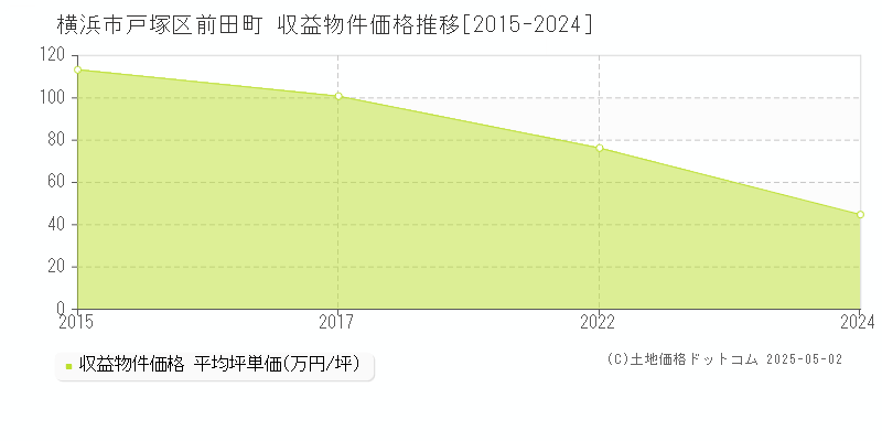 前田町(横浜市戸塚区)の収益物件価格推移グラフ(坪単価)[2015-2024年]