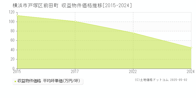 横浜市戸塚区前田町のアパート取引価格推移グラフ 