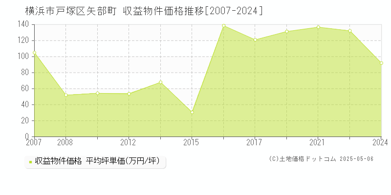 横浜市戸塚区矢部町のアパート価格推移グラフ 