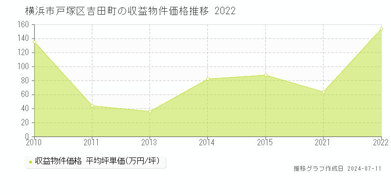 横浜市戸塚区吉田町のアパート取引価格推移グラフ 