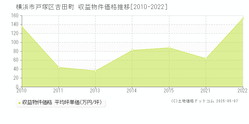 吉田町(横浜市戸塚区)の収益物件価格推移グラフ(坪単価)[2010-2022年]
