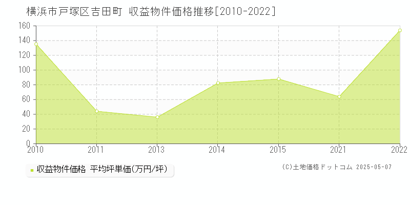 横浜市戸塚区吉田町のアパート取引事例推移グラフ 