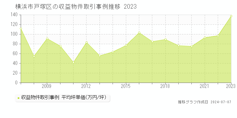 横浜市戸塚区のアパート取引価格推移グラフ 