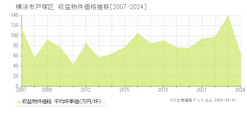 横浜市戸塚区(神奈川県)の収益物件価格推移グラフ(坪単価)[2007-2024年]
