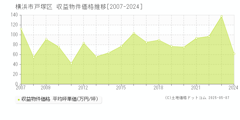 横浜市戸塚区のアパート取引価格推移グラフ 