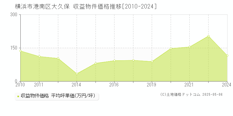 大久保(横浜市港南区)の収益物件価格推移グラフ(坪単価)[2010-2024年]