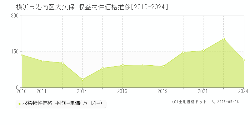 横浜市港南区大久保のアパート価格推移グラフ 