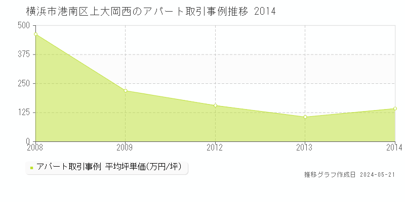 横浜市港南区上大岡西のアパート価格推移グラフ 