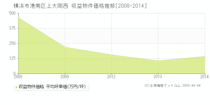 上大岡西(横浜市港南区)の収益物件価格推移グラフ(坪単価)[2008-2014年]