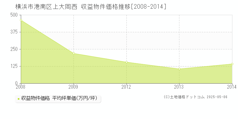 横浜市港南区上大岡西のアパート価格推移グラフ 