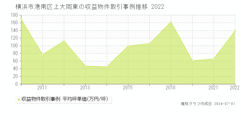 横浜市港南区上大岡東のアパート価格推移グラフ 