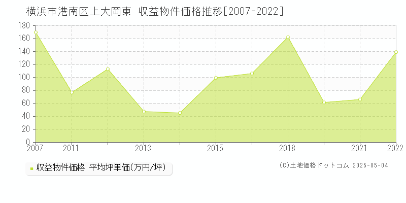 横浜市港南区上大岡東のアパート価格推移グラフ 