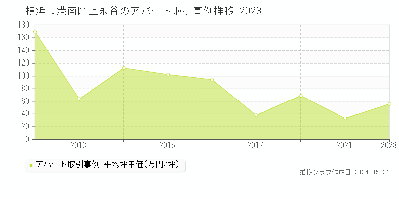 横浜市港南区上永谷の収益物件取引事例推移グラフ 