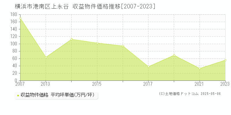上永谷(横浜市港南区)の収益物件価格推移グラフ(坪単価)[2007-2023年]