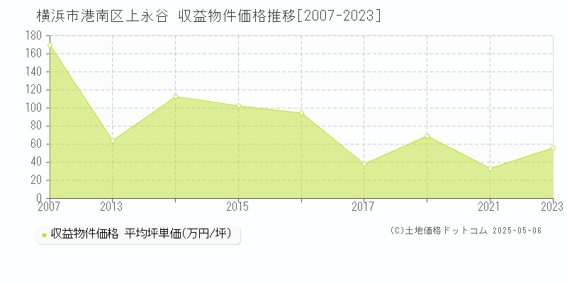 横浜市港南区上永谷のアパート価格推移グラフ 