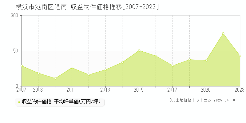 横浜市港南区港南のアパート価格推移グラフ 