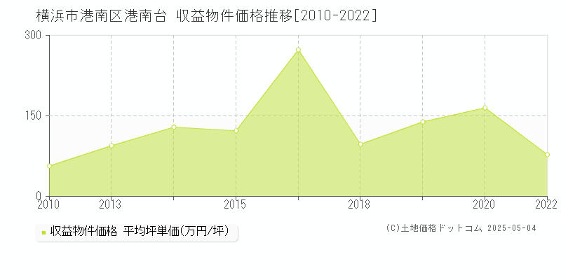 港南台(横浜市港南区)の収益物件価格推移グラフ(坪単価)[2010-2022年]