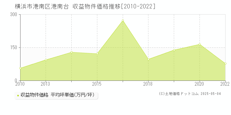 横浜市港南区港南台のアパート価格推移グラフ 