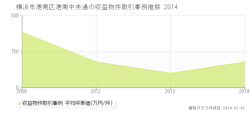 横浜市港南区港南中央通の収益物件取引事例推移グラフ 