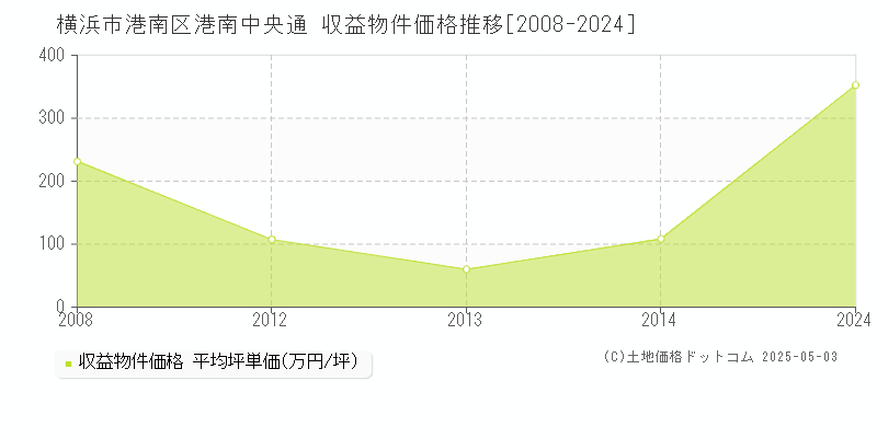 港南中央通(横浜市港南区)の収益物件価格推移グラフ(坪単価)[2008-2024年]