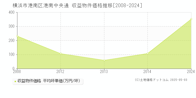 横浜市港南区港南中央通のアパート価格推移グラフ 