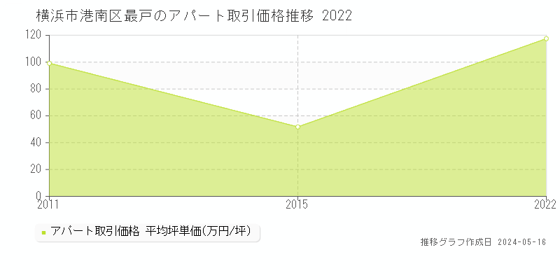 横浜市港南区最戸のアパート価格推移グラフ 