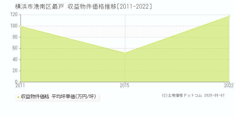 最戸(横浜市港南区)の収益物件価格推移グラフ(坪単価)[2011-2022年]