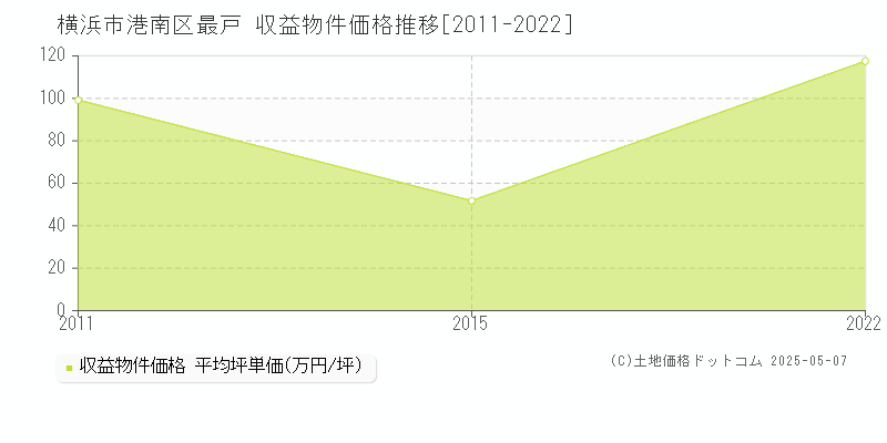 横浜市港南区最戸のアパート価格推移グラフ 