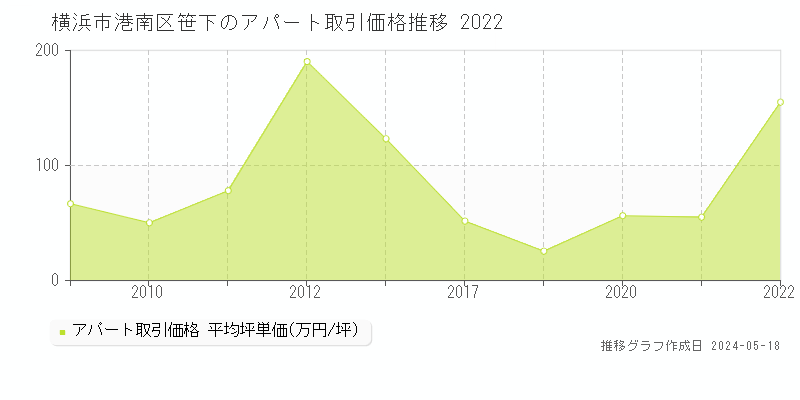 横浜市港南区笹下のアパート価格推移グラフ 