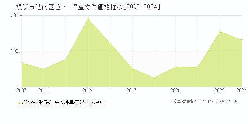 笹下(横浜市港南区)の収益物件価格推移グラフ(坪単価)[2007-2024年]