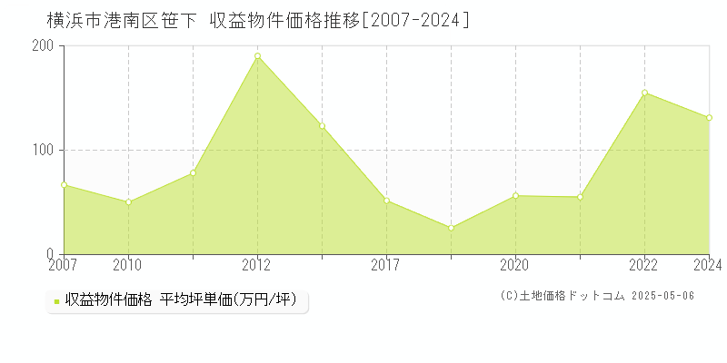 横浜市港南区笹下のアパート価格推移グラフ 