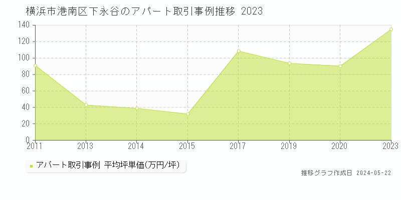 横浜市港南区下永谷のアパート価格推移グラフ 