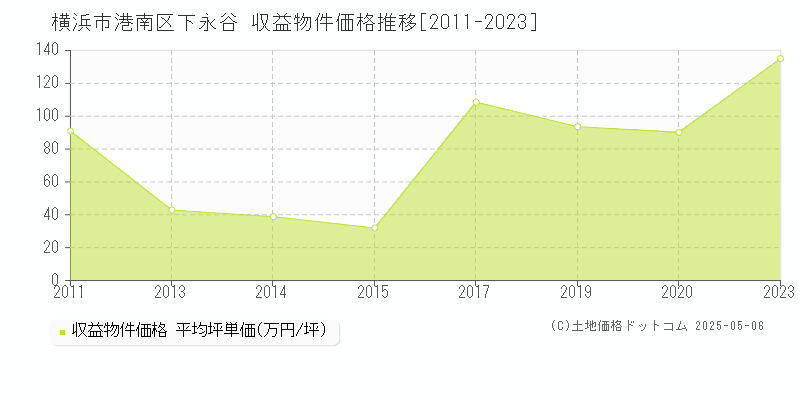 下永谷(横浜市港南区)の収益物件価格推移グラフ(坪単価)[2011-2023年]
